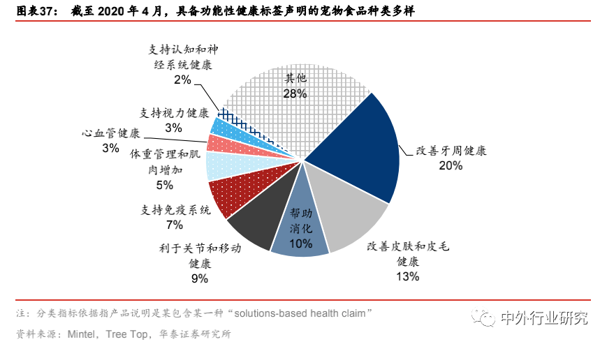 布局|对标美国宠物食品行业，萌宠时代的千亿蓝海将如何布局？