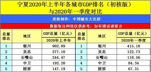 宁夏2020二季度GDP_2020年前三季度宁夏GDP排行榜:吴忠石嘴山固原增速超5%(图)(2)