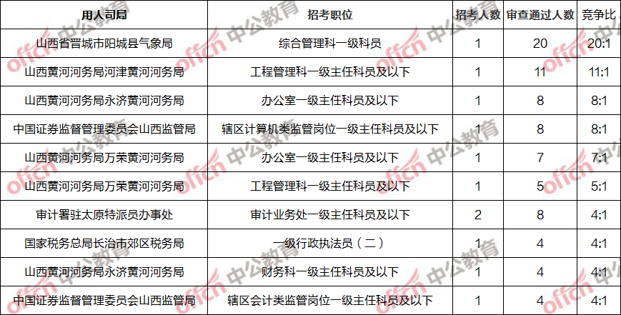 山西总人口有多少2021_2021山西省考招录4376人历年进面分数线汇总40分能进面