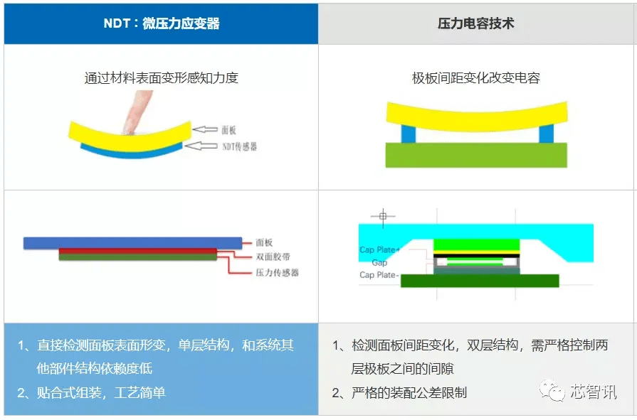 观点评论|压力传感市场爆发在即！纽迪瑞携柔性MEMS技术开创人机交互新篇章