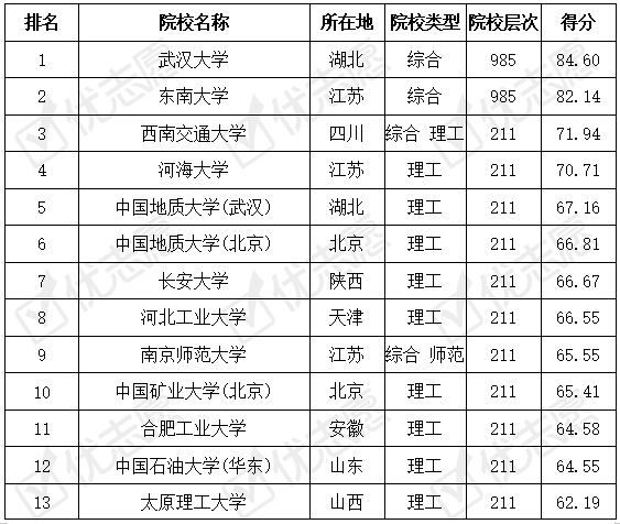 专业|武汉大学测绘工程专业难考！来看高校难度排名...