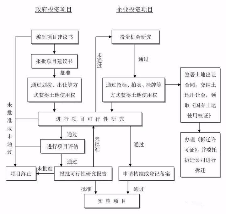 工程建设项目流程图