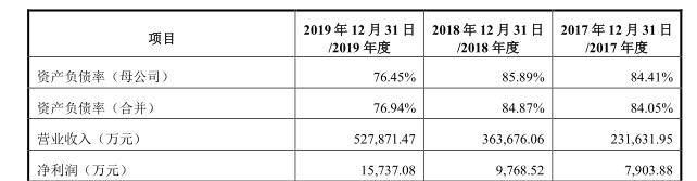 高值|国科恒泰再冲击IPO 老问题高存货依旧 经营性现金流持续为负