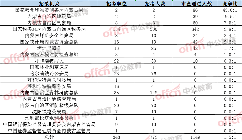 阿荣旗人口数量2021年_2021国考报名人数统计 内蒙13075人报名 ,截止10月21日9点(3)