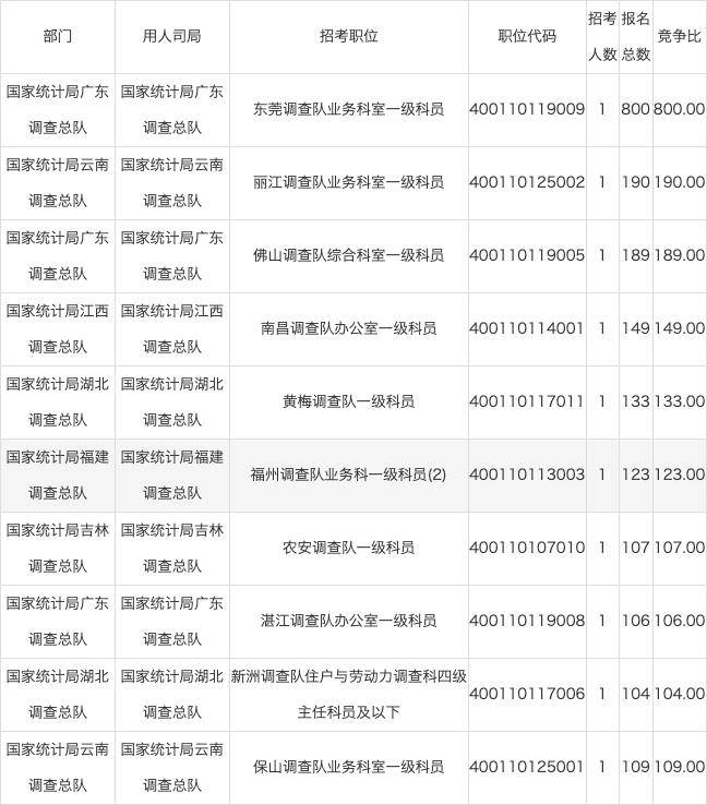 人数|国考报名第三天，统计局报名人数逼近万人