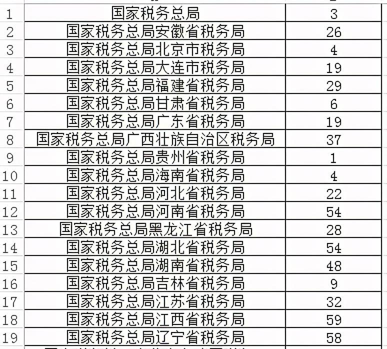 国税|2021国考热度升温：国税系统已审核通过35257人