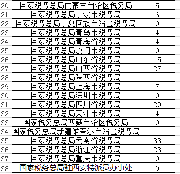 国税|2021国考报名第三天：国税系统过审86843人