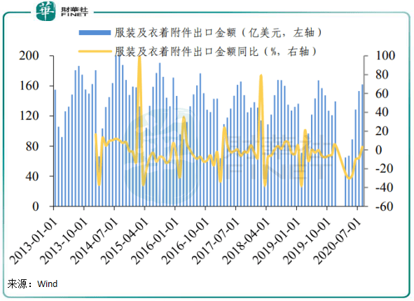 企业|【行业一线】暴击之后迎爆发？ 纺织服装回暖信号明显