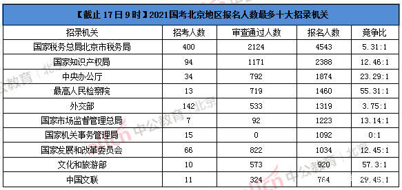 北京疏散人口2021_北京故宫图片(3)