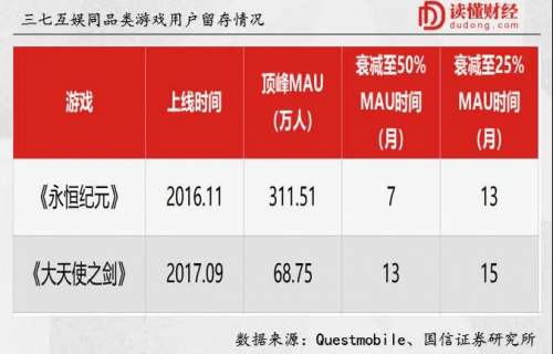 观点评论|三七互娱下跌背后，“买量滚服”的故事怎延续？