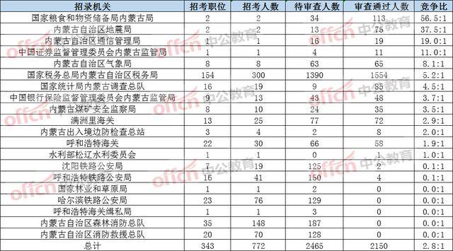 蒙古人口有多少2021_2021国家公务员报名人数统计 内蒙古7514人报名 过审人数为(3)