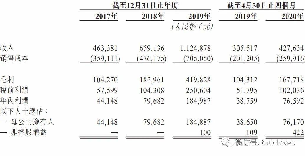 物业|合景悠活月底上市：去年营收11亿 高瓴雪湖为基石投资者?