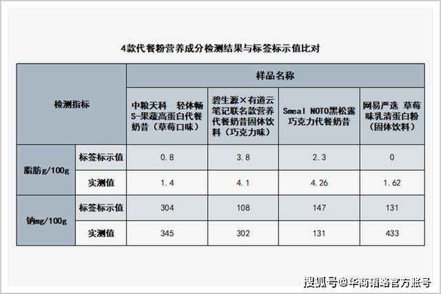 市场|代餐，一个千亿市场的真需求和伪风口