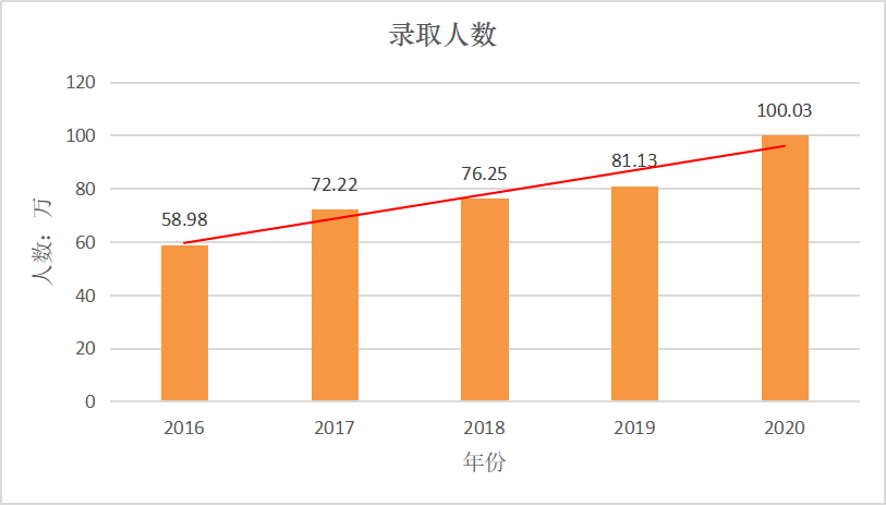 硕士|21考研报名人数分析！4个录一人，竞争比到底有多大！