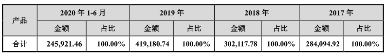 销售|东鹏饮料更新招股书 九成收入来自东鹏特饮 销售区域集中广东