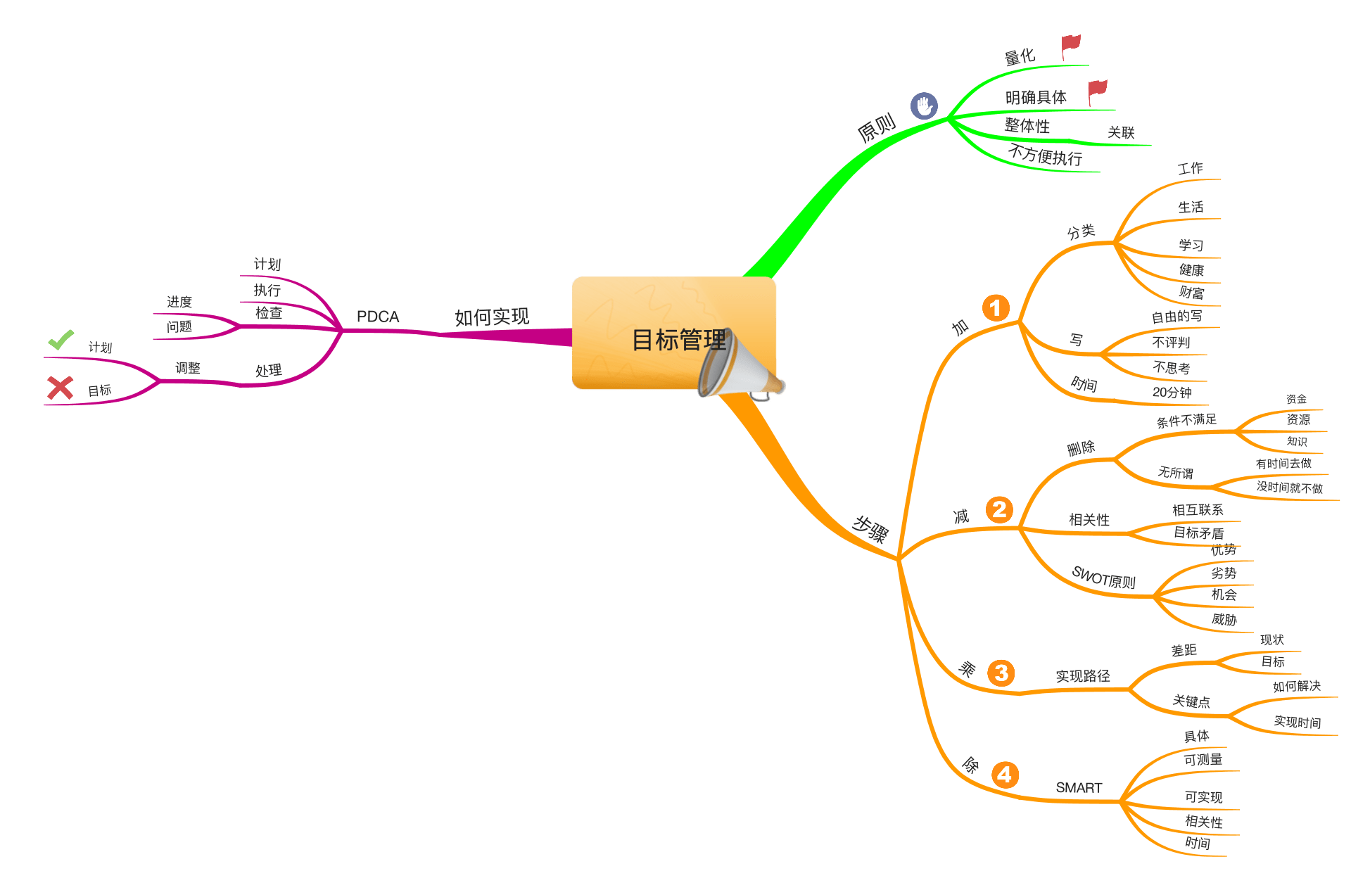 如何利用思维导图做目标管理?