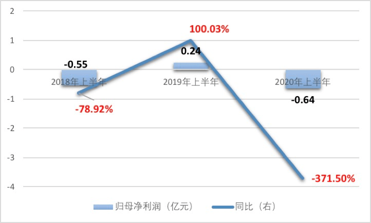 归母|归母净利重挫372% 半年亏损近亿！奶茶第一股香飘飘怎么了？