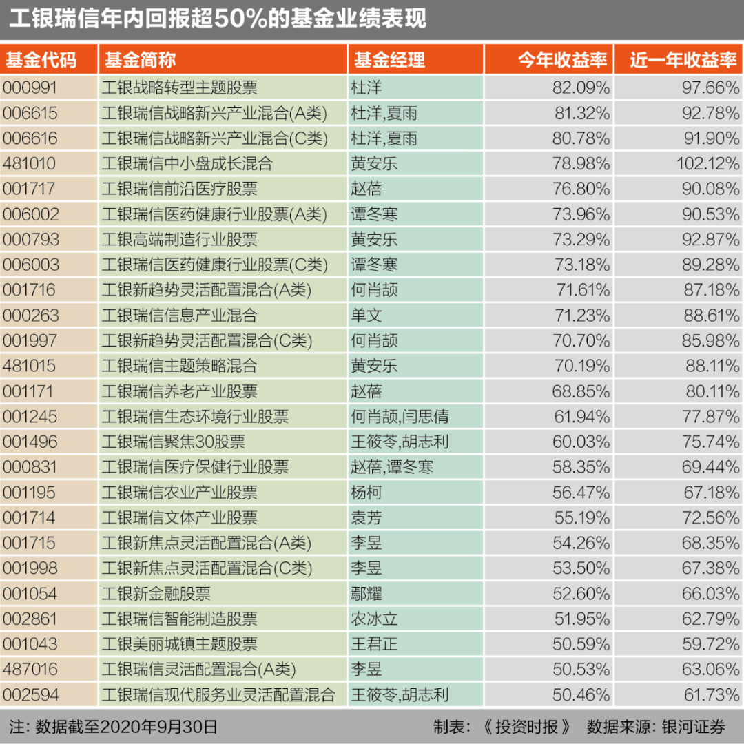 管圈|一大批牛基闪耀！这家全能型资产管理公司靠什么领跑大资管圈？