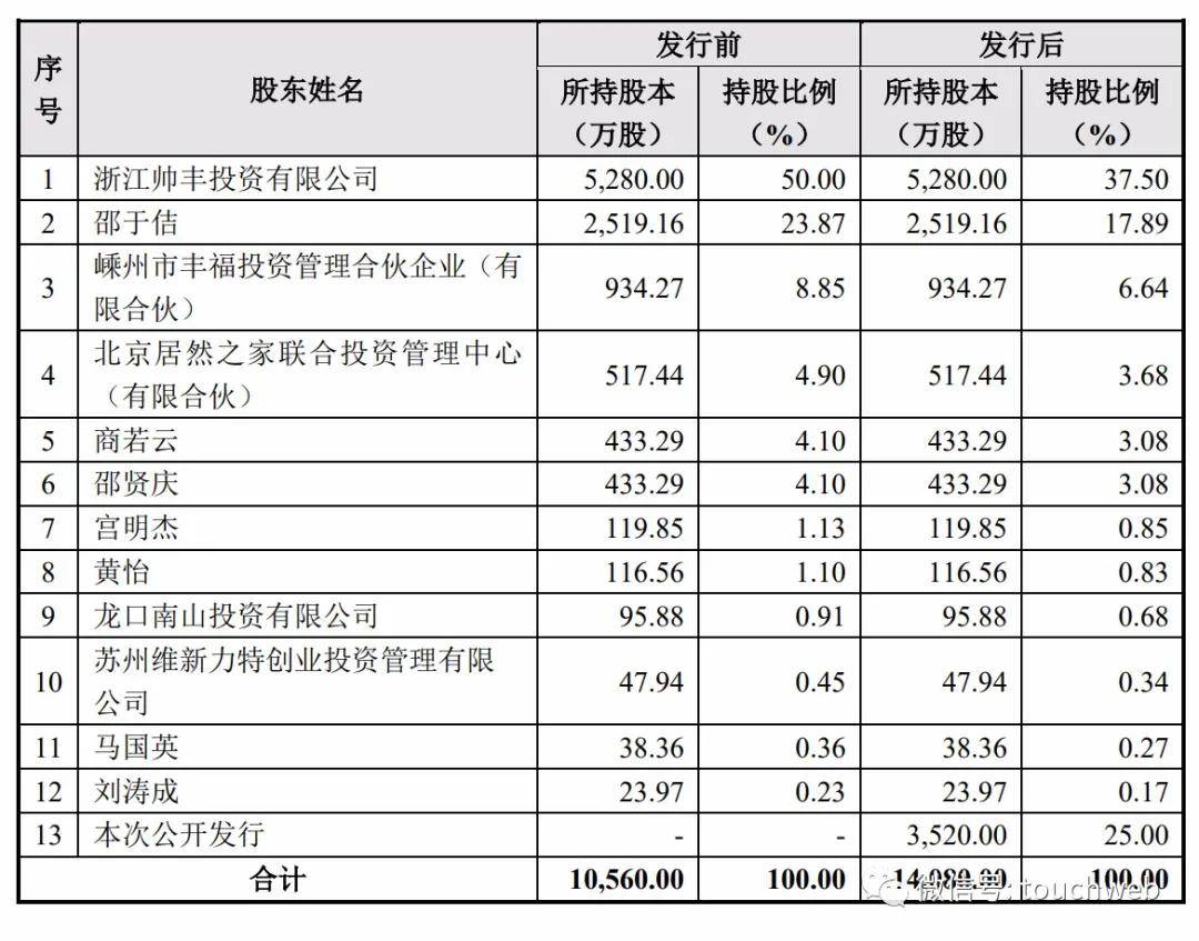 ipo后,浙江帅丰投资有限公司持股为37.50,邵于佶直接持股为17.