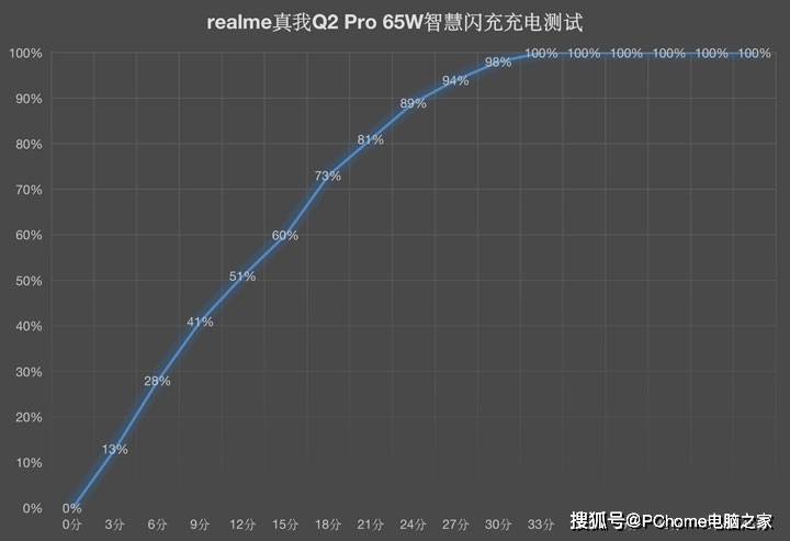 realme|5G千元机怒上65W快充 realme 真我Q2 Pro评测