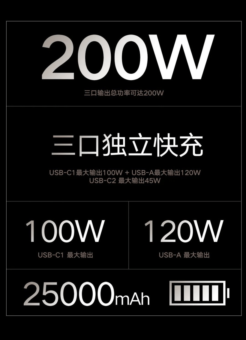 移动电源|紫米20号移动电源发布，支持120W快速充电