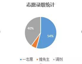 新生|2020年研究生新生大数据分析