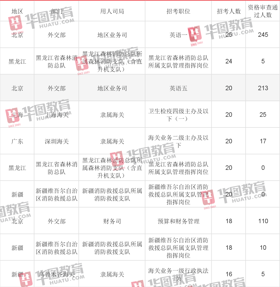 税务|2021国考报名第五天：超43万人报名，税务近20万人过审