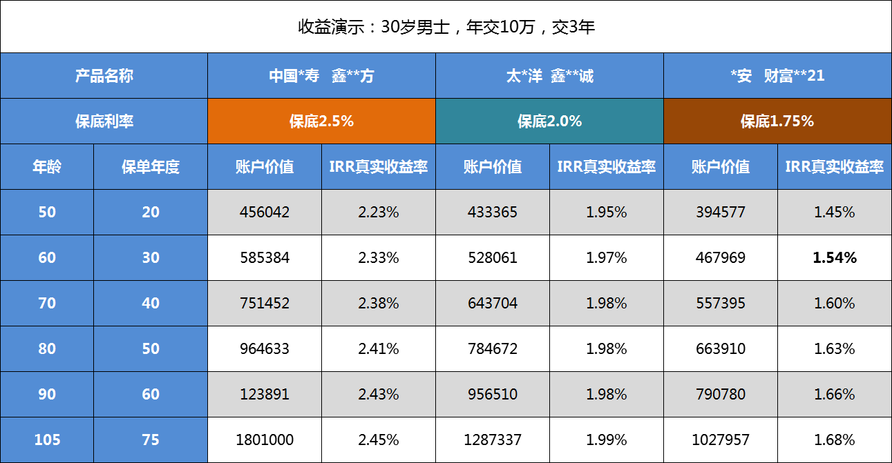 账户|保险三巨头的开门红产品，哪个值得买？