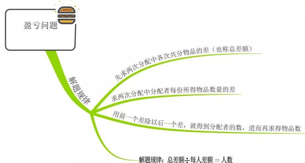 借用思维导图学习简单的盈亏问题