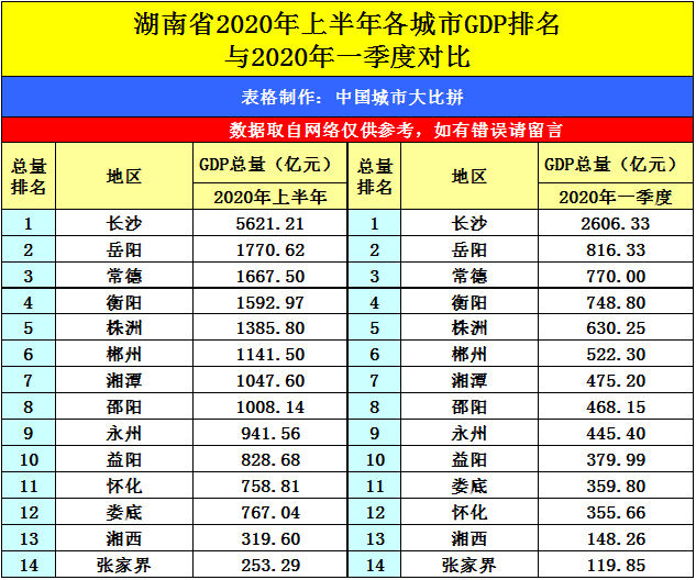 2020湖南gdp最新_湖南省14市州2020前三季度GDP:长沙增速放缓岳阳不错