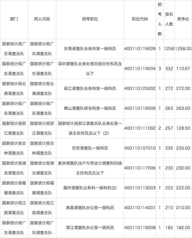 岗位|国考报名第五天：统计局报名人数稳步上升，最热岗位1258：1