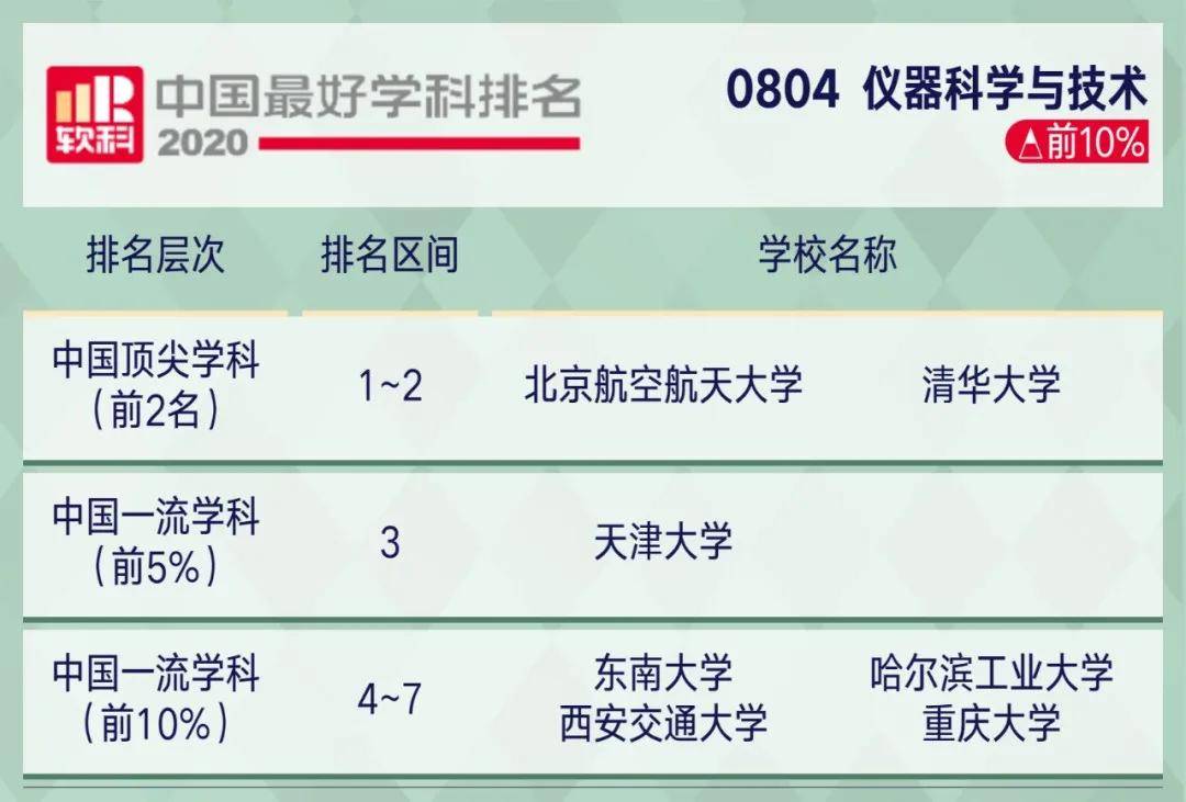 学科|2020软科中国最好学科排名！这些院校上榜