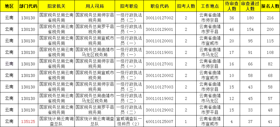 曲靖市人口2021年_2021国考报名人数查询 曲靖地区两千余人报考,300余人待审,最