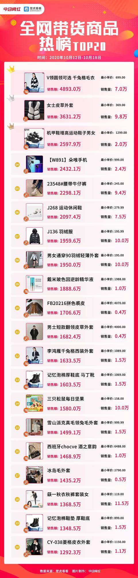 直播|带货周榜 | 预热双11！4位主播销售额破亿，薇娅4.57亿夺冠