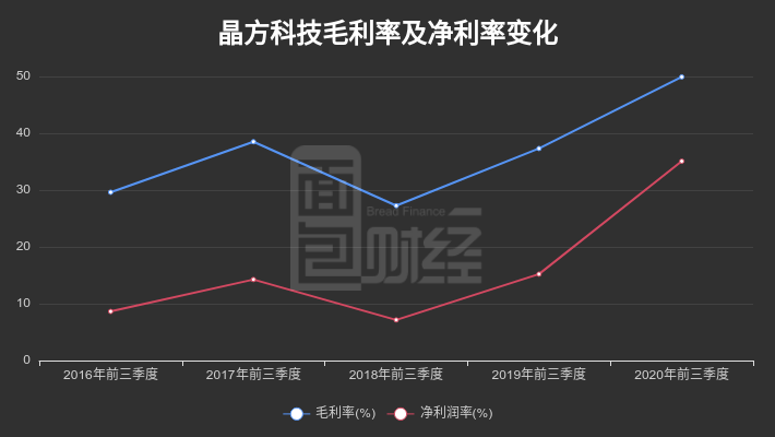 科技|【财报智读】晶方科技：前三季度归母净利润增长416.45%