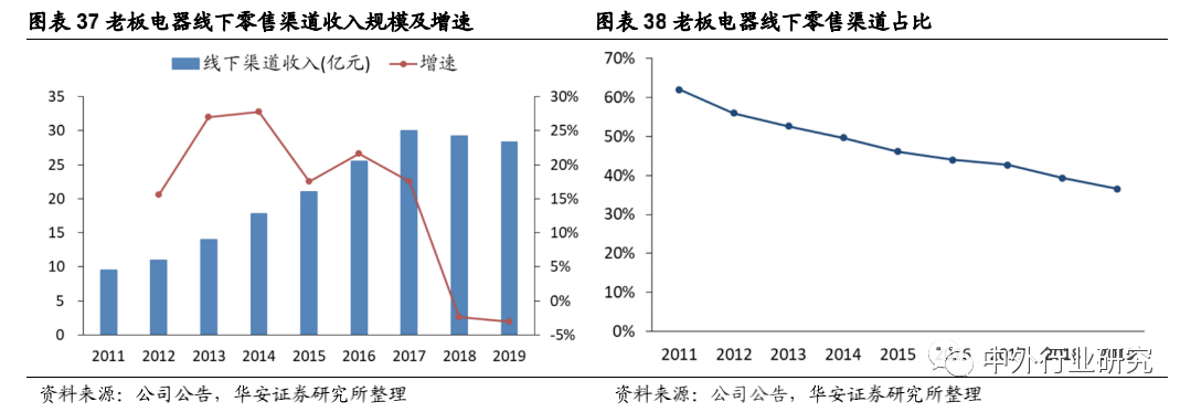 老板电器|老板电器产品力助力打开增长天花板，场景零售或再升级
