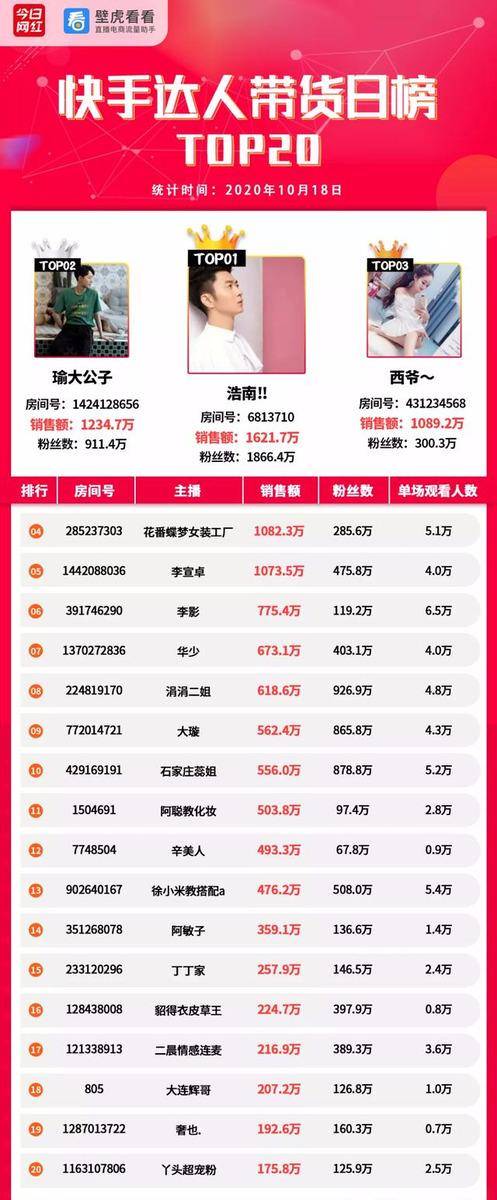 直播|带货周榜 | 预热双11！4位主播销售额破亿，薇娅4.57亿夺冠