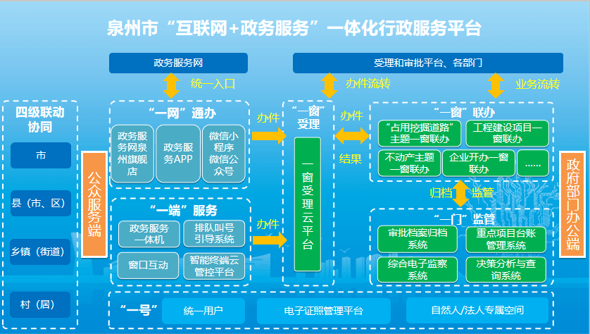 一号一窗一网便民利企南威软件助力泉州市互联网政务服务