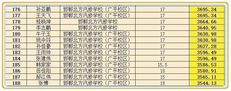 邯郸北方汽修学校2020年9月份实习工资表