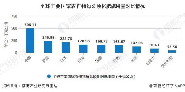 2020年中国化肥行业市场现状及发展趋势分析未来施肥将朝着四个方向