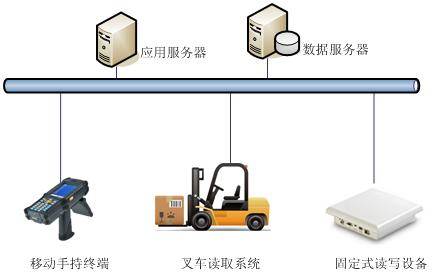 通道|超高频RFID通道门禁 仓储物流收发货系统应用