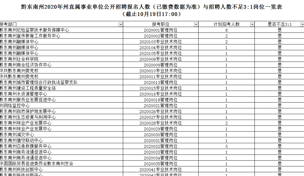 黔东南州直属事业单位报名人数不足3:1岗位