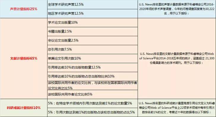 同学|重磅！U.S.New2021世界大学排名出炉~
