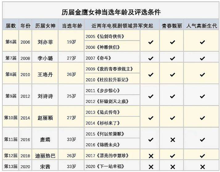 金鹰女神李沁排名_最新“金鹰女神”助飞榜,宋茜反超谭松韵排第一,我