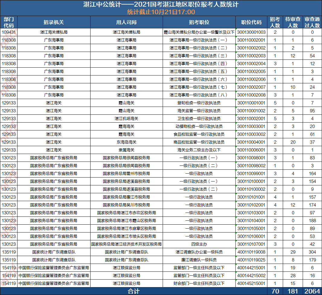 湛江人口2021有多少_2021湛江国考丨全省过审人数48417人,湛江最热岗报考比突破(3)