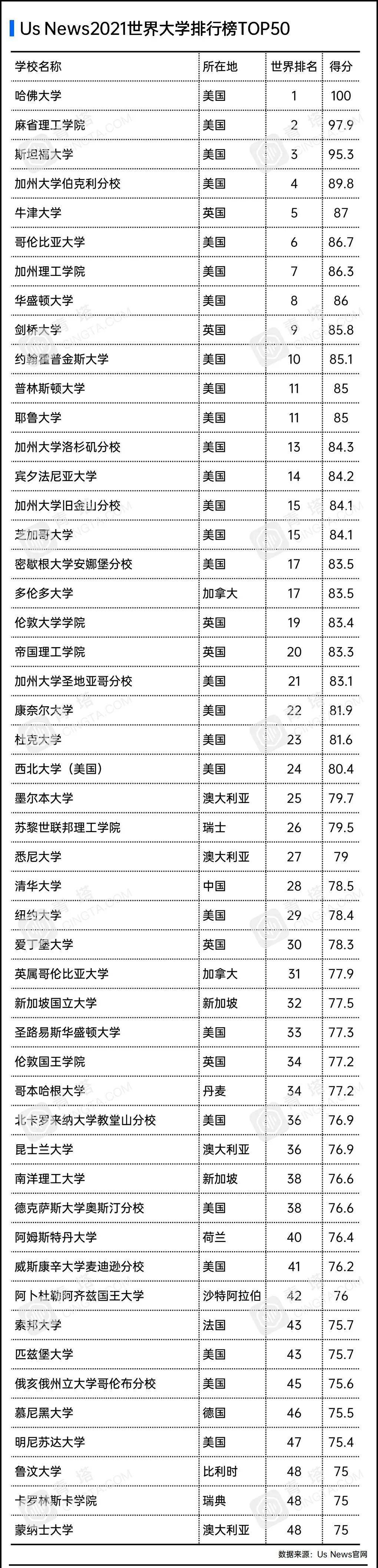 USNews|USNews2021世界大学排行榜出炉！