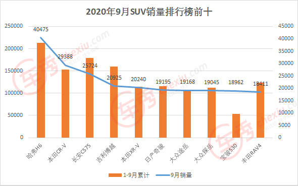 九月汽车销量排行榜_哪吒汽车9月交付突破7000大关,同比增长2.8倍(2)