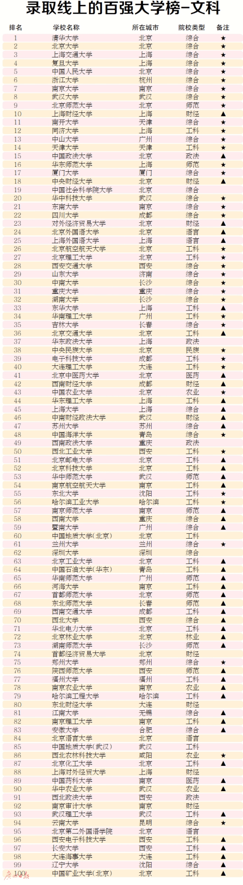 大学|“录取线上的百强大学榜”重磅发布！快来看都有哪些大学？