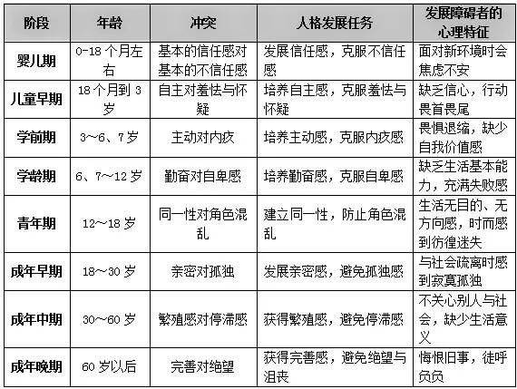 教育启示埃里克森的心理社会发展理论指出了人生每个阶段的发展任务及