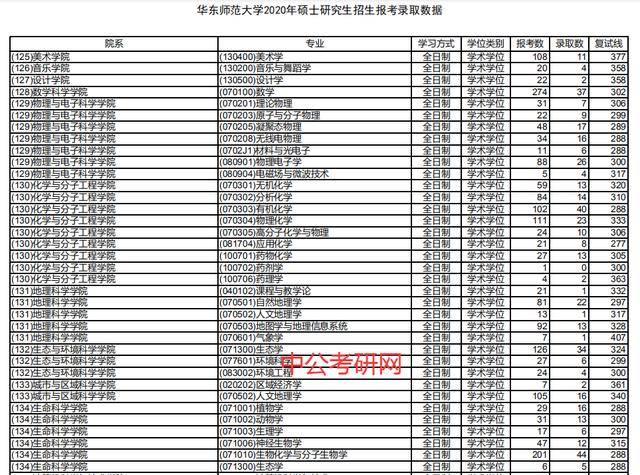 考研报录比:华东师范大学2020年报录比